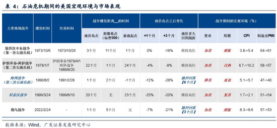 广发策略：指数需要一段时间磨底，5轮石油危机复盘，行业轮动有何规律？-第15张图片-51吃大瓜