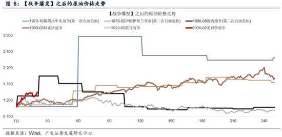 广发策略：指数需要一段时间磨底，5轮石油危机复盘，行业轮动有何规律？-第17张图片-51吃大瓜