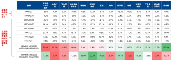 广发策略：指数需要一段时间磨底，5轮石油危机复盘，行业轮动有何规律？-第23张图片-51吃大瓜