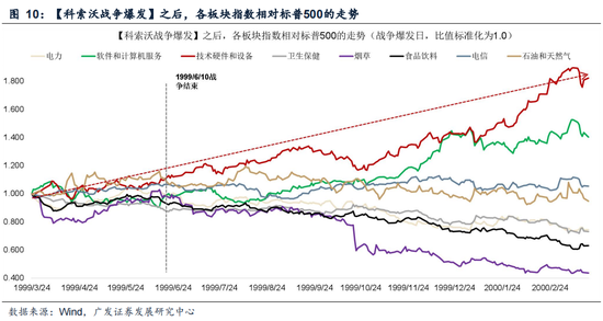 广发策略：指数需要一段时间磨底，5轮石油危机复盘，行业轮动有何规律？-第24张图片-51吃大瓜