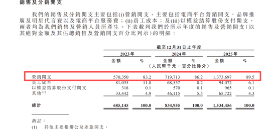 网红牙膏冲刺IPO：年烧13亿营销，研发占比不足1%，“突击”分红-第2张图片-51吃大瓜