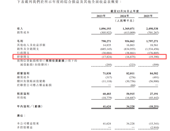 网红牙膏冲刺IPO：年烧13亿营销，研发占比不足1%，“突击”分红-第4张图片-51吃大瓜