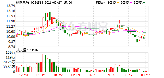 摩恩电气:董事会关于会计估计变更合理性的说明-第1张图片-51吃大瓜 摩恩电气:董事会关于会计估计变更合理性的说明-第1张图片-51吃大瓜