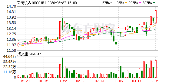 深纺织A：董事会审议通过《2025年度董事会工作报告》等多项议案-第1张图片-51吃大瓜