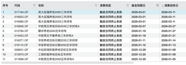 年内11只清盘,这些养老FOF先“退休”了-第1张图片-51吃大瓜 年内11只清盘,这些养老FOF先“退休”了-第1张图片-51吃大瓜