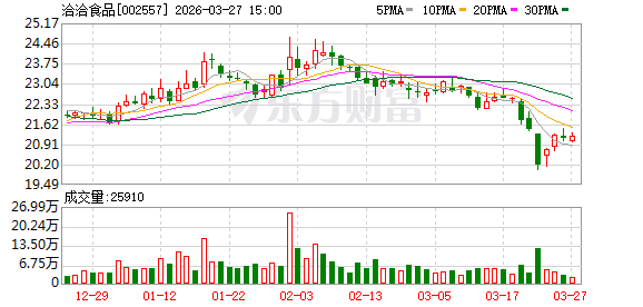 洽洽食品:公司海盐味瓜子已在全国线下部分渠道铺货,各个区域渠道铺货会有些差异-第1张图片-51吃大瓜 洽洽食品:公司海盐味瓜子已在全国线下部分渠道铺货,各个区域渠道铺货会有些差异-第1张图片-51吃大瓜