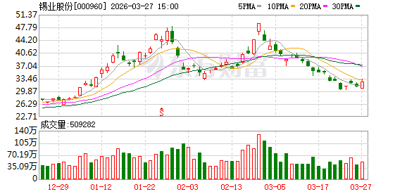 锡业股份:2025年年度归属于上市公司股东的净利润是1966179528.75元-第1张图片-51吃大瓜 锡业股份:2025年年度归属于上市公司股东的净利润是1966179528.75元-第1张图片-51吃大瓜