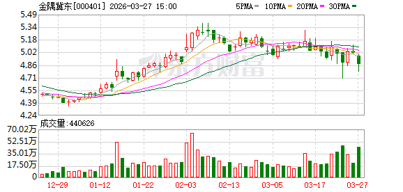 金隅冀东业绩扭亏 全产业链布局强化北方市场-第1张图片-51吃大瓜