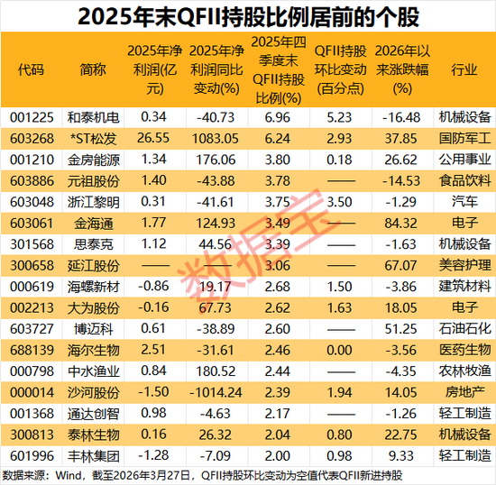 中东资金加速扫货A股!QFII最新持仓揭秘,17股获重磅配置-第3张图片-51吃大瓜 中东资金加速扫货A股!QFII最新持仓揭秘,17股获重磅配置-第3张图片-51吃大瓜