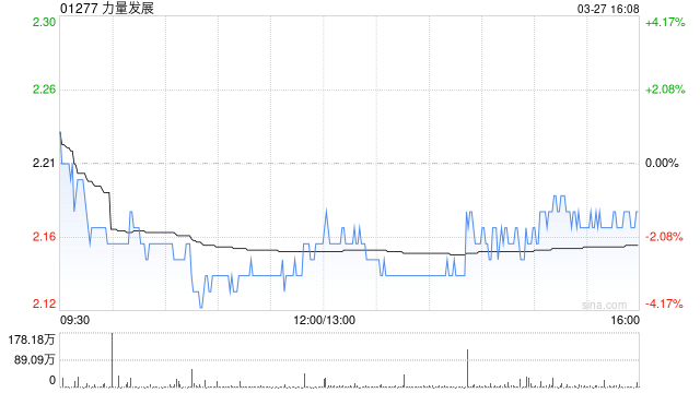 力量发展获董事会主席具文忠增持20万股 每股作价2.18港元-第1张图片-51吃大瓜 力量发展获董事会主席具文忠增持20万股 每股作价2.18港元-第1张图片-51吃大瓜