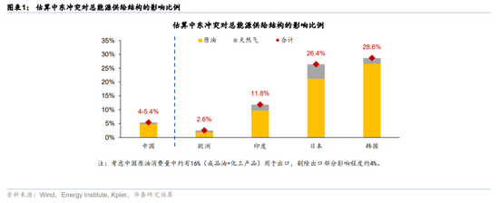 华泰宏观:辩证分析海外能源供给缺口对中国的影响-第1张图片-51吃大瓜 华泰宏观:辩证分析海外能源供给缺口对中国的影响-第1张图片-51吃大瓜