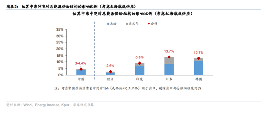 华泰宏观:辩证分析海外能源供给缺口对中国的影响-第2张图片-51吃大瓜 华泰宏观:辩证分析海外能源供给缺口对中国的影响-第2张图片-51吃大瓜