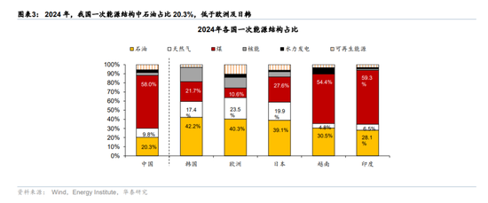 华泰宏观:辩证分析海外能源供给缺口对中国的影响-第3张图片-51吃大瓜 华泰宏观:辩证分析海外能源供给缺口对中国的影响-第3张图片-51吃大瓜