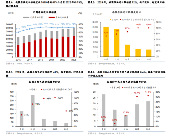 华泰宏观:辩证分析海外能源供给缺口对中国的影响-第4张图片-51吃大瓜 华泰宏观:辩证分析海外能源供给缺口对中国的影响-第4张图片-51吃大瓜