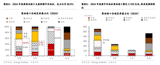 华泰宏观:辩证分析海外能源供给缺口对中国的影响-第5张图片-51吃大瓜 华泰宏观:辩证分析海外能源供给缺口对中国的影响-第5张图片-51吃大瓜