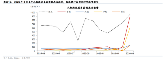 华泰宏观:辩证分析海外能源供给缺口对中国的影响-第7张图片-51吃大瓜 华泰宏观:辩证分析海外能源供给缺口对中国的影响-第7张图片-51吃大瓜