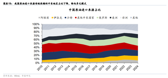 华泰宏观:辩证分析海外能源供给缺口对中国的影响-第11张图片-51吃大瓜 华泰宏观:辩证分析海外能源供给缺口对中国的影响-第11张图片-51吃大瓜