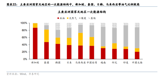 华泰宏观:辩证分析海外能源供给缺口对中国的影响-第14张图片-51吃大瓜 华泰宏观:辩证分析海外能源供给缺口对中国的影响-第14张图片-51吃大瓜