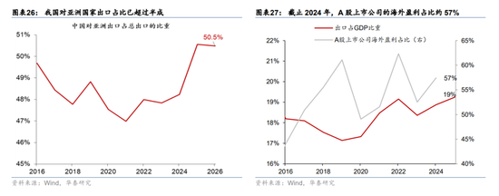 华泰宏观:辩证分析海外能源供给缺口对中国的影响-第18张图片-51吃大瓜 华泰宏观:辩证分析海外能源供给缺口对中国的影响-第18张图片-51吃大瓜