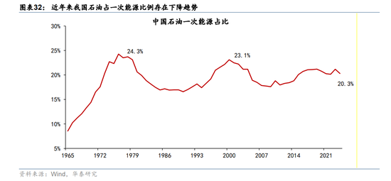 华泰宏观:辩证分析海外能源供给缺口对中国的影响-第22张图片-51吃大瓜 华泰宏观:辩证分析海外能源供给缺口对中国的影响-第22张图片-51吃大瓜