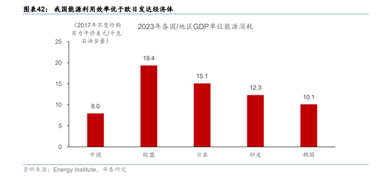华泰宏观:辩证分析海外能源供给缺口对中国的影响-第28张图片-51吃大瓜 华泰宏观:辩证分析海外能源供给缺口对中国的影响-第28张图片-51吃大瓜
