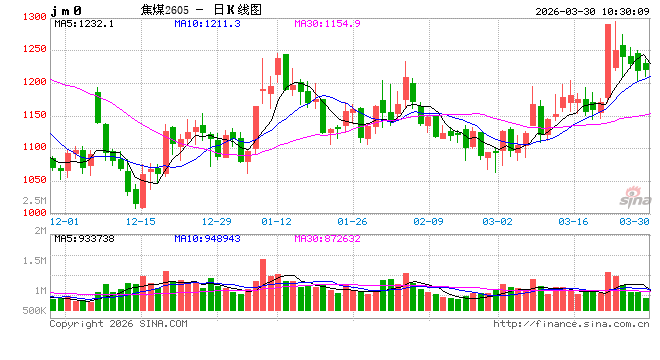 黑色:焦煤上涨的基础不牢固-第2张图片-51吃大瓜 黑色:焦煤上涨的基础不牢固-第2张图片-51吃大瓜