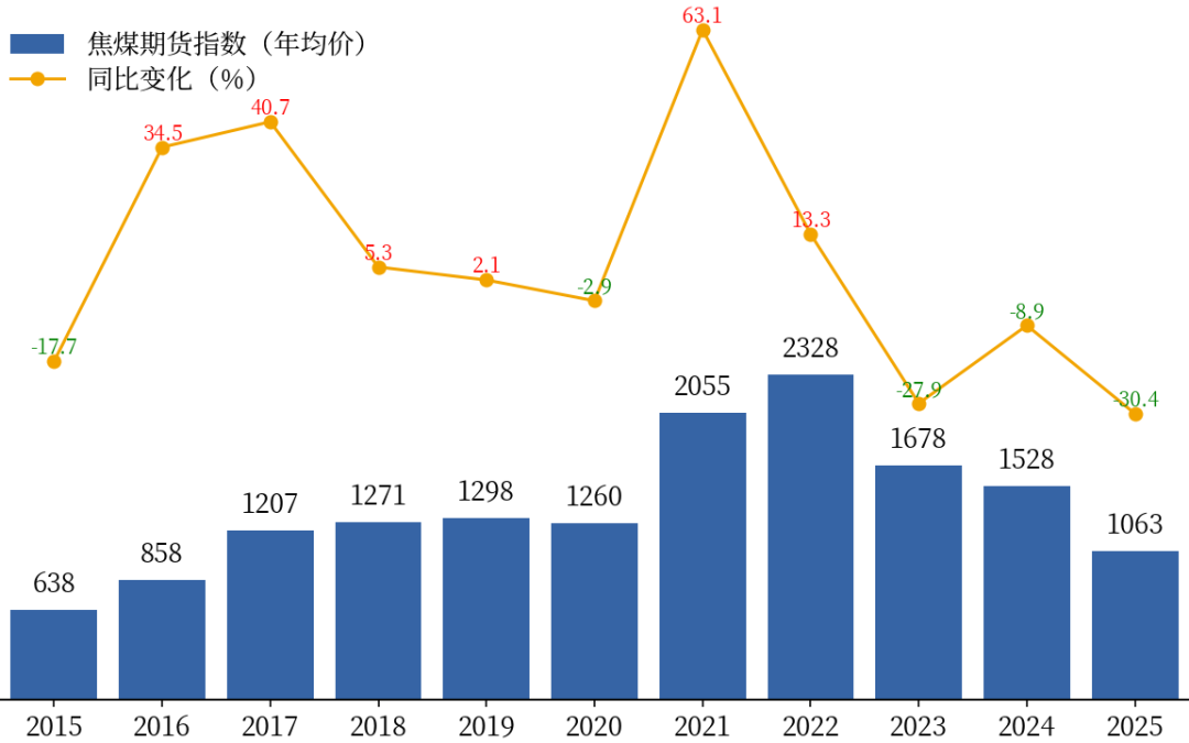 黑色:焦煤上涨的基础不牢固-第8张图片-51吃大瓜 黑色:焦煤上涨的基础不牢固-第8张图片-51吃大瓜