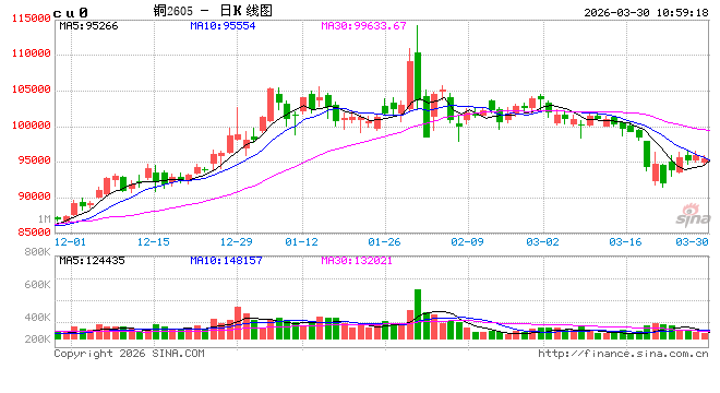 光大期货:3月30日有色金属日报-第2张图片-51吃大瓜 光大期货:3月30日有色金属日报-第2张图片-51吃大瓜