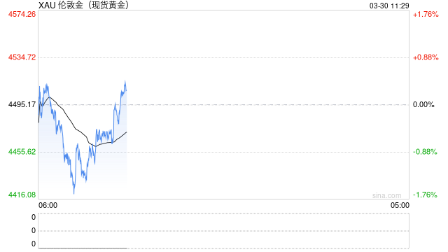 金价遭遇深度回调之际,由消费者趁机“抄底”?机构如何研判?-第2张图片-51吃大瓜 金价遭遇深度回调之际,由消费者趁机“抄底”?机构如何研判?-第2张图片-51吃大瓜