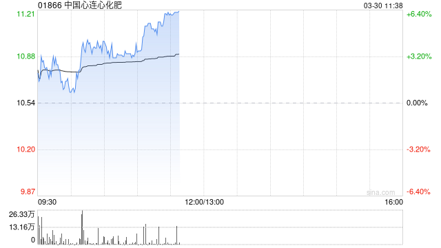 中国心连心化肥逆市涨超6% 全年营收增近10%创历史新高-第1张图片-51吃大瓜 中国心连心化肥逆市涨超6% 全年营收增近10%创历史新高-第1张图片-51吃大瓜
