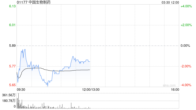 招银国际：维持中国生物制药“买入”评级 下调目标价至8.7港元-第1张图片-51吃大瓜