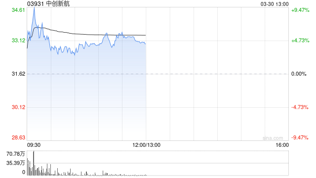 中创新航午前涨超5% 去年纯利14.76亿元同比增长149.6%-第1张图片-51吃大瓜