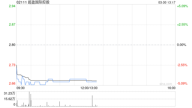 中金:维持超盈国际控股跑赢行业评级 下调目标价至3.50港元-第1张图片-51吃大瓜 中金:维持超盈国际控股跑赢行业评级 下调目标价至3.50港元-第1张图片-51吃大瓜