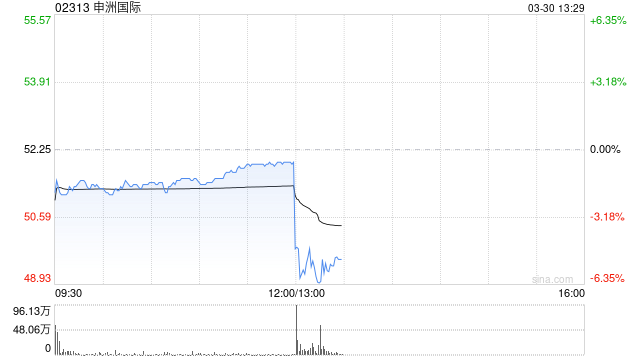 申洲国际发布年度业绩 税后净利润约为58.25亿元同比下跌约6.7%-第1张图片-51吃大瓜 申洲国际发布年度业绩 税后净利润约为58.25亿元同比下跌约6.7%-第1张图片-51吃大瓜