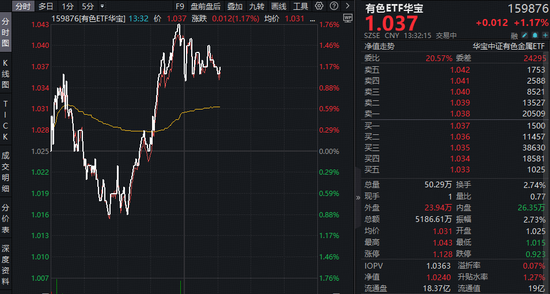 业绩提振！中国铝业创历史最优业绩！华宝基金有色ETF（159876）逆市上探1.76%，天山铝业一字涨停！-第1张图片-51吃大瓜