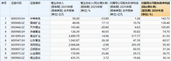 业绩提振！中国铝业创历史最优业绩！华宝基金有色ETF（159876）逆市上探1.76%，天山铝业一字涨停！-第3张图片-51吃大瓜