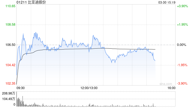 小摩:升比亚迪股份目标价至120港元 油价波动下电车销售或更强-第1张图片-51吃大瓜 小摩:升比亚迪股份目标价至120港元 油价波动下电车销售或更强-第1张图片-51吃大瓜