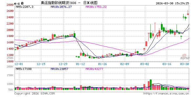 开盘|国内期货主力合约涨多跌少，集运欧线涨超6%-第2张图片-51吃大瓜