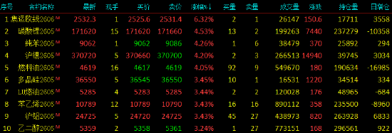 开盘|国内期货主力合约涨多跌少，集运欧线涨超6%-第3张图片-51吃大瓜