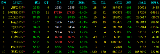 开盘|国内期货主力合约涨多跌少，集运欧线涨超6%-第4张图片-51吃大瓜