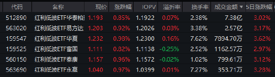 红利低波ETF华泰柏瑞(512890)逆势吸金!近60日净流入超40亿,机构:市场调整现重要底部-第1张图片-51吃大瓜 红利低波ETF华泰柏瑞(512890)逆势吸金!近60日净流入超40亿,机构:市场调整现重要底部-第1张图片-51吃大瓜