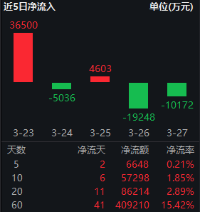 红利低波ETF华泰柏瑞(512890)逆势吸金!近60日净流入超40亿,机构:市场调整现重要底部-第2张图片-51吃大瓜 红利低波ETF华泰柏瑞(512890)逆势吸金!近60日净流入超40亿,机构:市场调整现重要底部-第2张图片-51吃大瓜