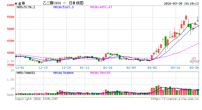 光大期货0330热点追踪：同属聚酯链，为何乙二醇明显强于PTA？-第2张图片-51吃大瓜