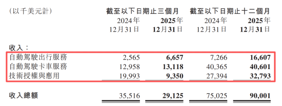 烧钱大战见分晓？智驾“双雄”年报PK：文远比小马多烧11亿，谁更“钱途”堪忧？-第5张图片-51吃大瓜