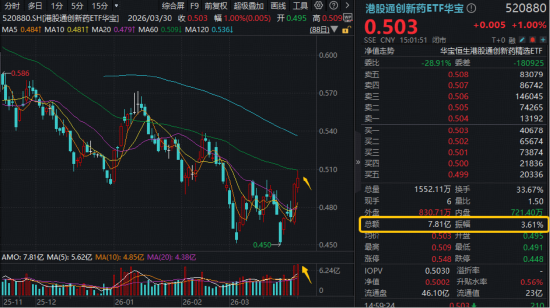 跨国巨头密集押注+创新药企盈利兑现，创新药逆市走强，520880放量连阳！MIRXES-B狂飙43%-第2张图片-51吃大瓜