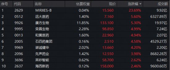 跨国巨头密集押注+创新药企盈利兑现，创新药逆市走强，520880放量连阳！MIRXES-B狂飙43%-第3张图片-51吃大瓜