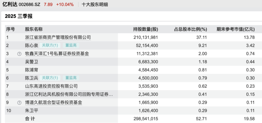 提前涨停！002686，大动作！-第2张图片-51吃大瓜