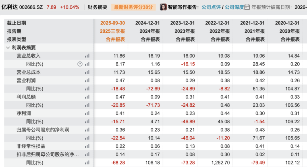 提前涨停！002686，大动作！-第3张图片-51吃大瓜