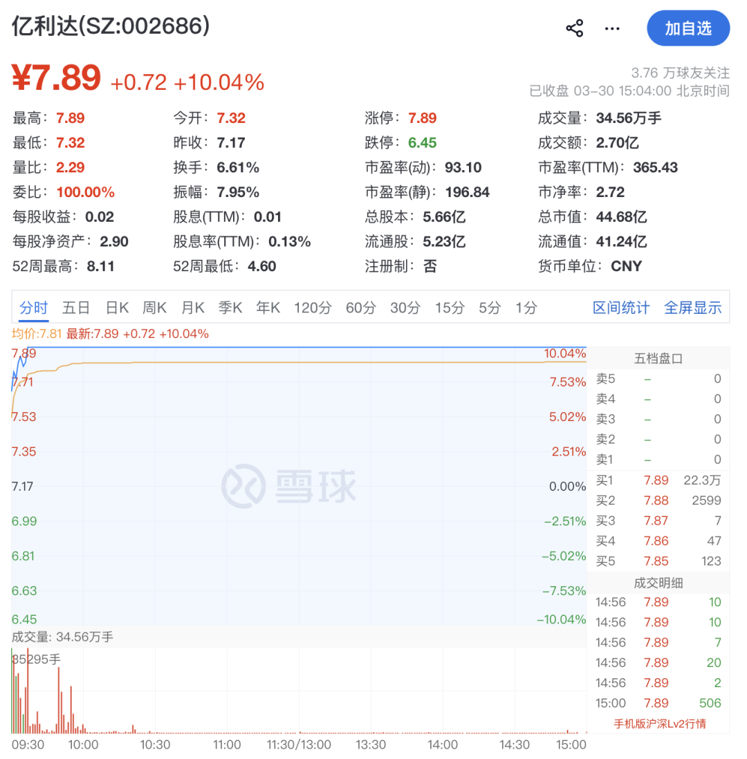 提前涨停！002686，大动作！-第4张图片-51吃大瓜