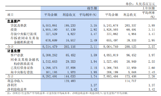 浦发银行:2025年利息净收入1204.83亿元,同比增长5.03%-第1张图片-51吃大瓜 浦发银行:2025年利息净收入1204.83亿元,同比增长5.03%-第1张图片-51吃大瓜